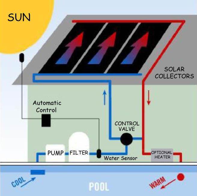 Chauffage Solaire Automatique pour Piscine / Solar Pool Heater 